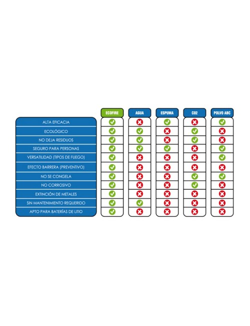 Extintor especial para baterías de litio 2 l, verde + soporte